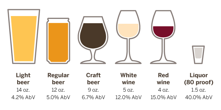 Shows amount of alcohol per standard drink