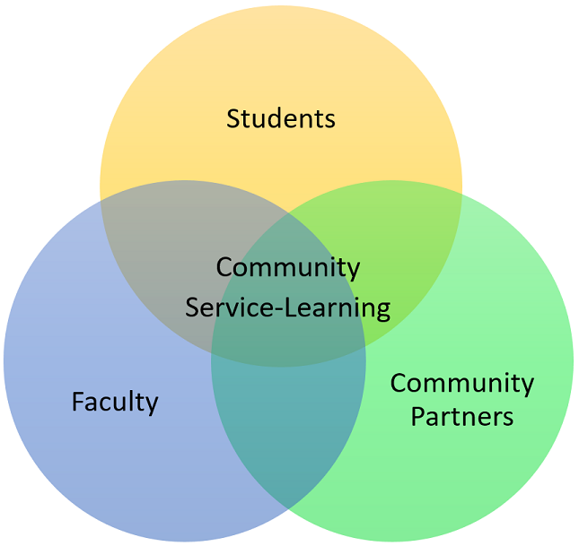 Biidaaban Community Service-Learning (CSL) | Nipissing University