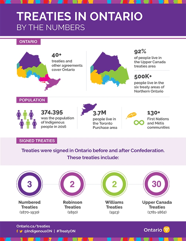 Treaties Infographic