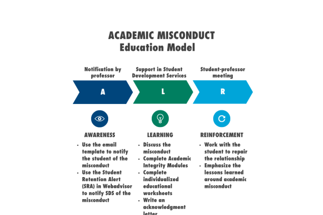 Academic Misconduct Education Model