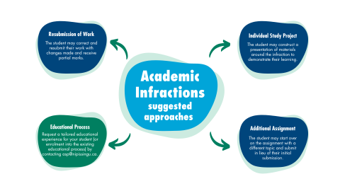 Academic Infractions - Suggested Approaches